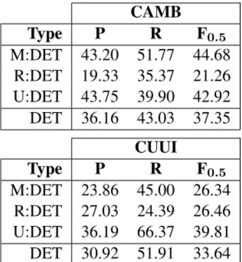 Table 8: Each team’s performance at correcting multi-token edits; i.e. there are at least two tokens on one side of the edit.