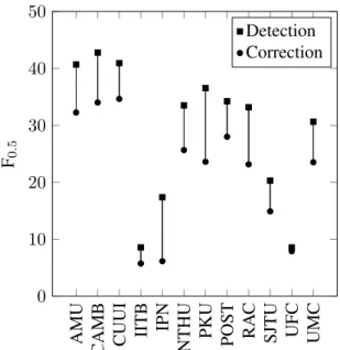 Figure 1: The difference between detection and correction scores for each team overall.