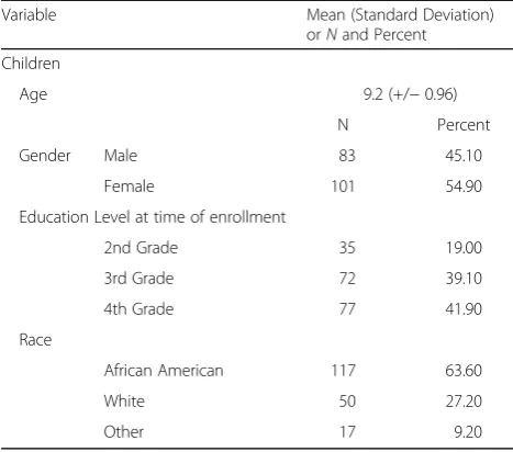 Table 1 Intervention group parents’ (N = 184) and theirchildren’s (N = 184) baseline characteristics (Continued)