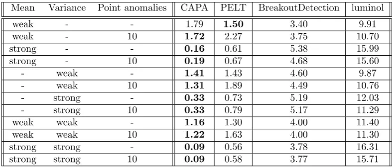 Figure 5: Runtime of CAPA (black), PELT (red), BreakoutDetection (green), and luminol (blue)
