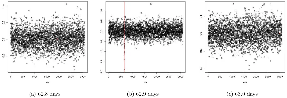 Figure 6: CAPA applied to the light curve of Kepler 1132 preprocessed using diﬀerent periods.