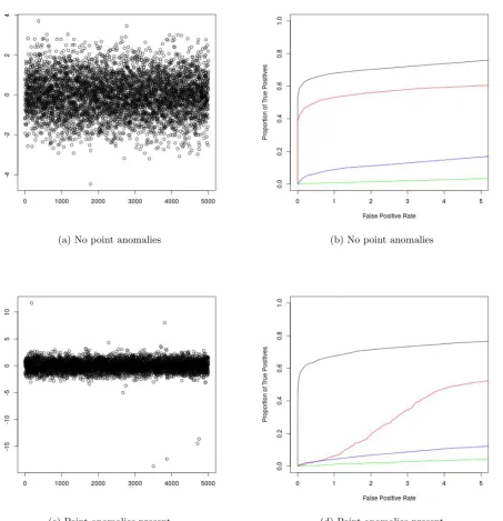 Figure 9: Data examples and ROC curves for weak changes in variance for CAPA (black), PELT (red), Break-outDetection (green), and luminol (blue).