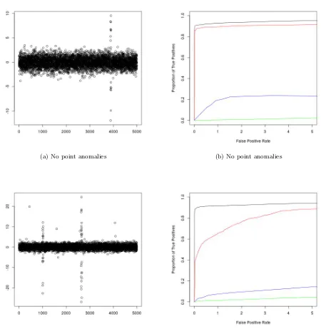 Figure 10: Data examples and ROC curves for strong changes in variance for CAPA (black), PELT (red),BreakoutDetection (green), and luminol (blue).