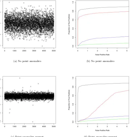 Figure 11: Data examples and ROC curves for weak changes in mean and variance for CAPA (black), PELT(red), BreakoutDetection (green), and luminol (blue).