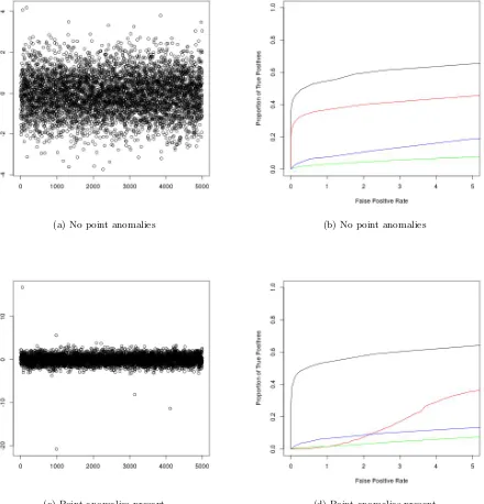 Figure 2: Data examples and ROC curves for weak changes in mean for CAPA (black), PELT (red), Breakout-Detection (green), and luminol (blue).