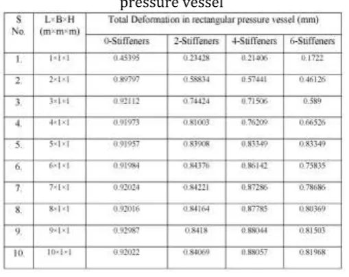 Figure: 2.6 Total deformation in rectangular pressure vessel (a) with 0-stiffener, (b) with 2-stiffener, (c) 