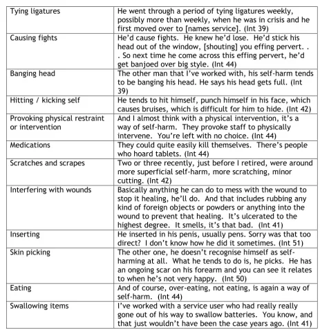 Table 1: Types of self-harm reported 