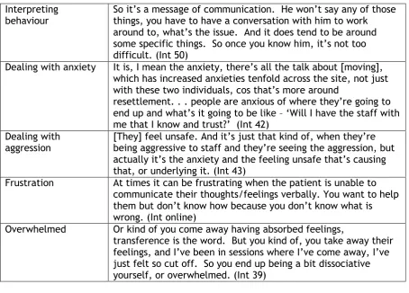 Table 3: Challenges of working with men who self-harm 