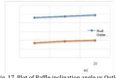 Table 3. Pressure Drop inside Shell with respect to baffle inclination angle  