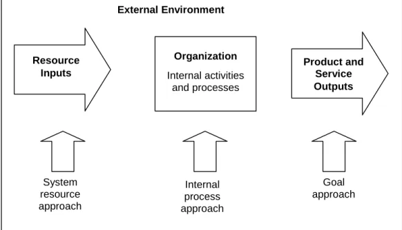 Fig. 1: Approaches to Organizational Effectiveness (D AFT  1998) 