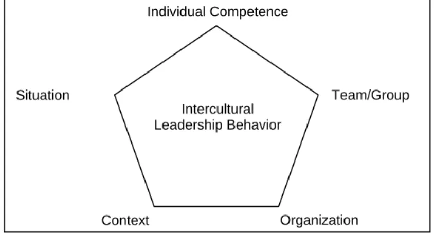 Fig. 3: Dynamic Five-factors Model of Leadership (S EILER  &amp; P FISTER  under review) 