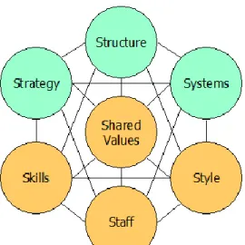 Fig. 5: The 7-S-Model (P ETERS  &amp; W ATERMAN  J R . 1982) 
