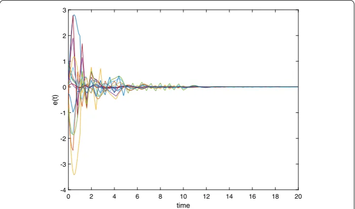 Figure 1 The error trajectories with controller (4) under cyber-attacks e(t)
