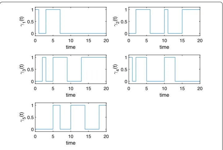 Figure 2 The applied control signals for each node under cyber-attacks ui(t)
