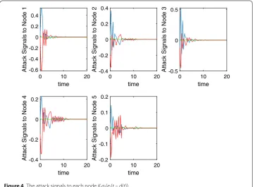 Figure 4 The attack signals to each node Kigi(ei(t – d(t))