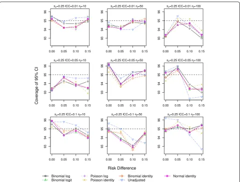 Table 2 Estimates of risk difference (RD) for a multicenter trialcomparing active drug and control group presented in Table 1