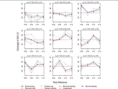 Fig. 1 Coverage of 95 % CIs for scenarios with true identity link function including a baseline covariate for control outcome rate πc =0.10
