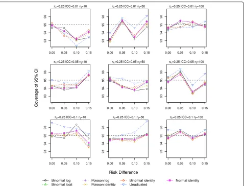 Fig. 2 Coverage of 95 % CIs for scenarios with true identity link function including a baseline covariate for control outcome rate πc =0.25