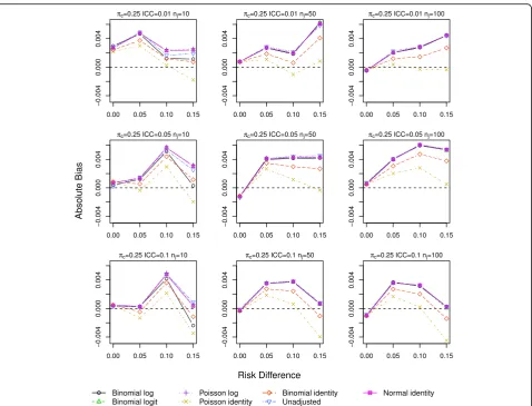 Fig. 4 Absolute bias for scenarios with true log link function including a baseline covariate for control outcome rate πc =0.25