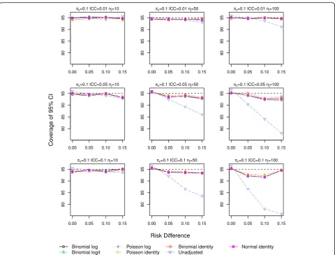 Fig. 5 Coverage of 95 % CIs for scenarios with true log link function including a baseline covariate for control outcome rate πc =0.10