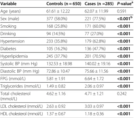 Table 1 The characteristics of MI cases and controls