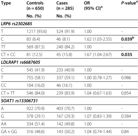 Table 4 Multivariate associations of the rs2302685 inLRP6 gene with the risk of MI by further stratificationfor age