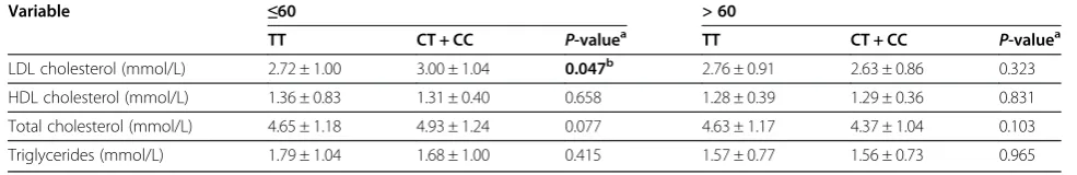 Table 5 ANOVA analysis of the association between rs2302685 in LRP6 gene and the LDL-C, HDL-C, TC and TG levelsby further stratification for age