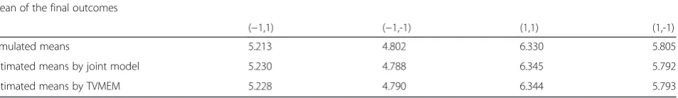 Table 5 Simulation results for the design in Fig. 2: the estimated means, based on 500 replicates, are reported for coefficients inmodel (4)