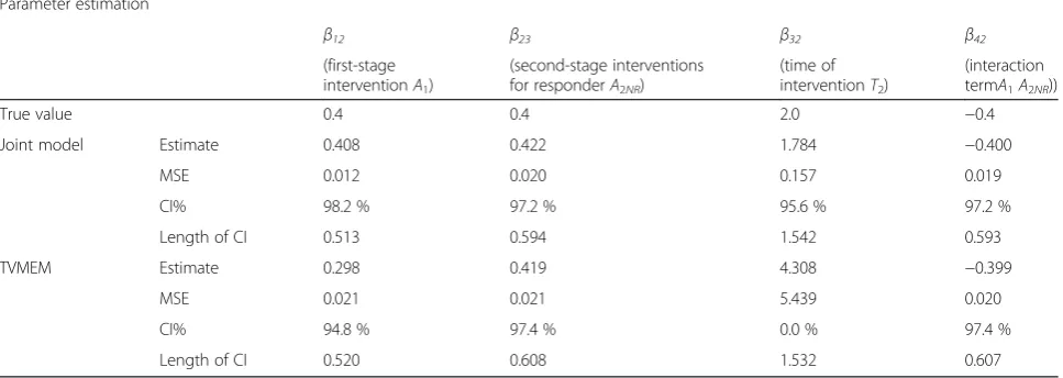 Table 7 Simulation results for the design in Fig. 2: the estimated means, based on 500 replicates, are reported forcoefficients in model (4) with interactions