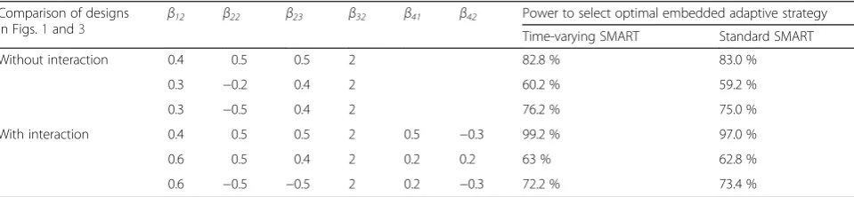 Table 10 Simulation results from the alternative simulation approach: the estimated means, based on 500 replicates, are reportedfor the final outcomes of the eight adaptive interventions embedded in the design