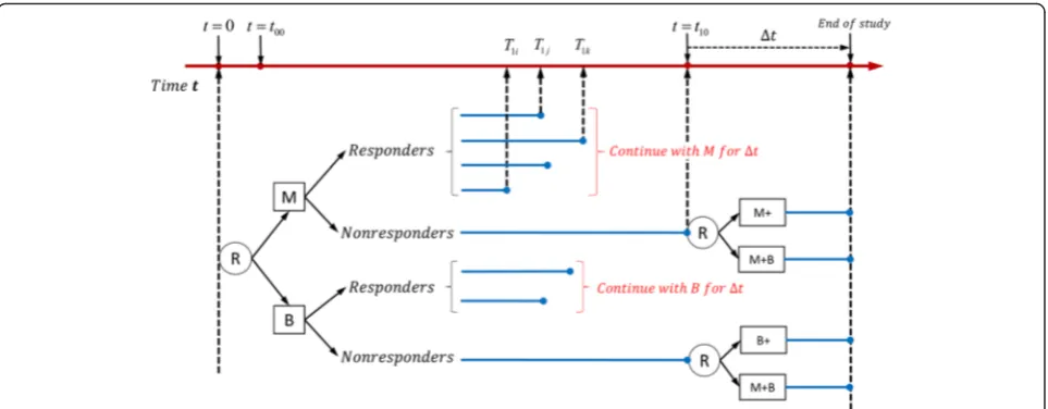 Fig. 2 Example of time-varying two-stage SMART design with unequal probability allocation: only non-responders are re-randomized in thesecond stage