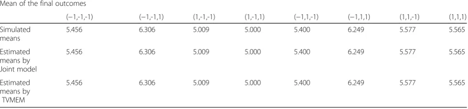 Table 3 Simulation results for the design in Fig. 1: the estimated means, based on 500 replicates, are reported for coefficients inmodel (4) with interactions