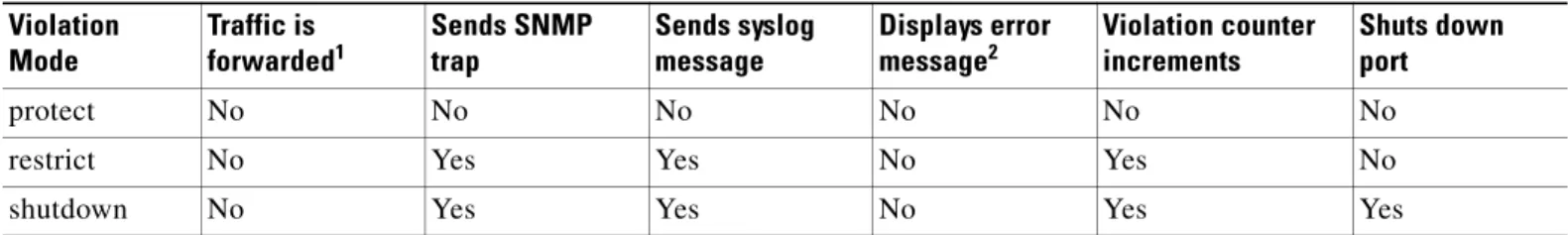 Table 24-1 shows the violation mode and the actions taken when you configure an interface for port  security.