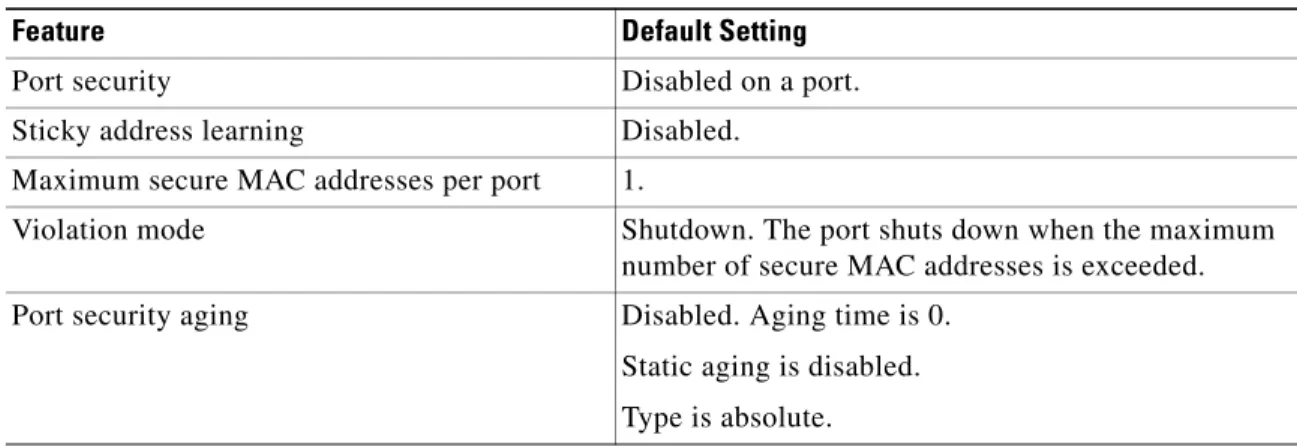 Table 24-2 shows the default port security configuration for an interface.