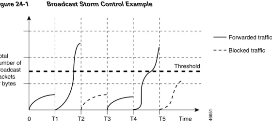Figure 24-1 Broadcast Storm Control Example