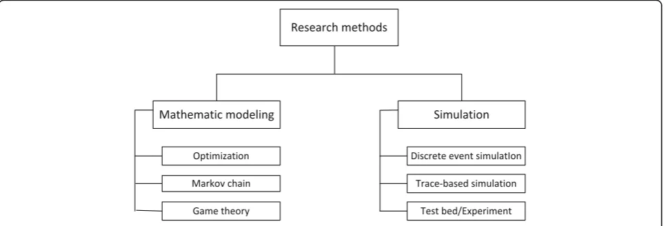 Fig. 5 Taxonomy of research methods for caching networks