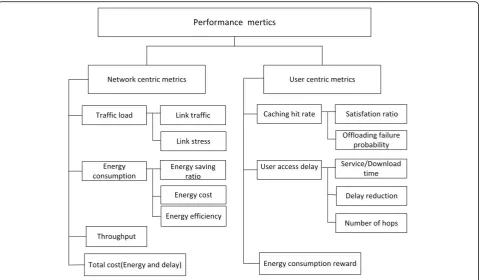 Fig. 7 Performance metrics used in information centric mobile caching networks