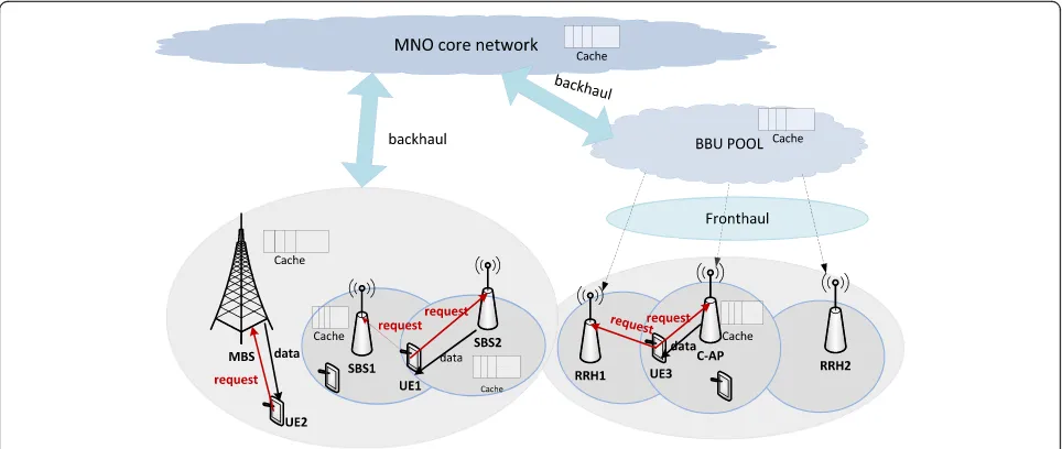 Fig. 2 Caching Framework based on Mobile cellular networks
