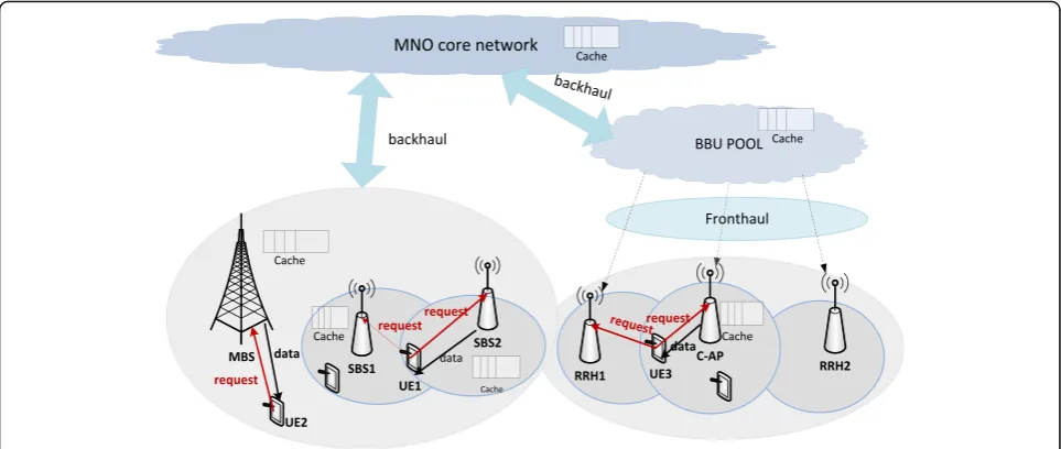 Fig. 2 Caching Framework based on Mobile cellular networks