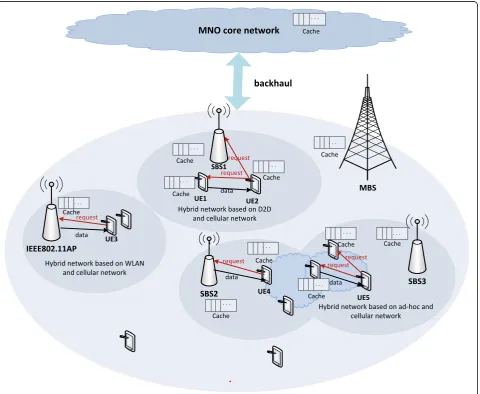 Fig. 4 Caching Framework based on Hybrid Network