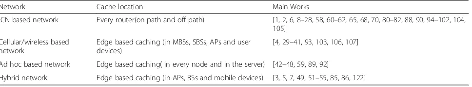 Table 1 Mobile wireless caching frameworks and related research issues