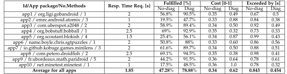 TABLE 2: Crowd-sensed context evaluation, results of 1000 requests per method and ratio of request times belowresponsiveness requirements (% fulﬁlled).