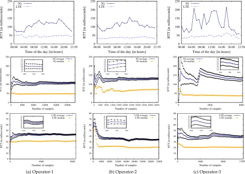 Fig. 2: Network characterization: (top and middle-top) Number of samples collected at different times of day; (middle-bottom) latency for 3G and LTE technologies (Operators 1-3); (bottom) amount of samples required to characterize latency.