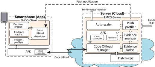 Fig. 3: Cloud-based characterization via crowdsensing gives different acceleration levels to servers based on performancedegradation as more users are added.