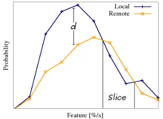 Fig. 5: Comparison of local and remote distributions.