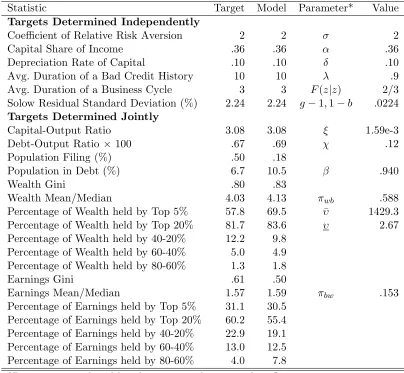 Table 1.1: Model Targets, Statistics, and Parameters