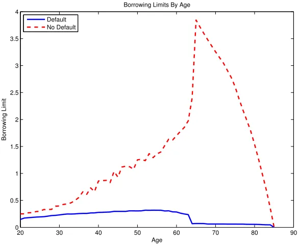 Figure 1.1: Borrowing Limits in the Default and No Default Economies