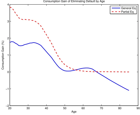 Figure 1.3: Welfare Gains of Eliminating Default By Age in Steady State