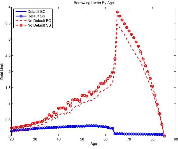 Figure 1.4: Borrowing Limits with and without Aggregate Uncertainty