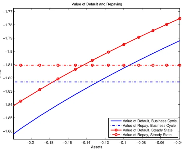 Figure 1.5: Value from Default and Repayment